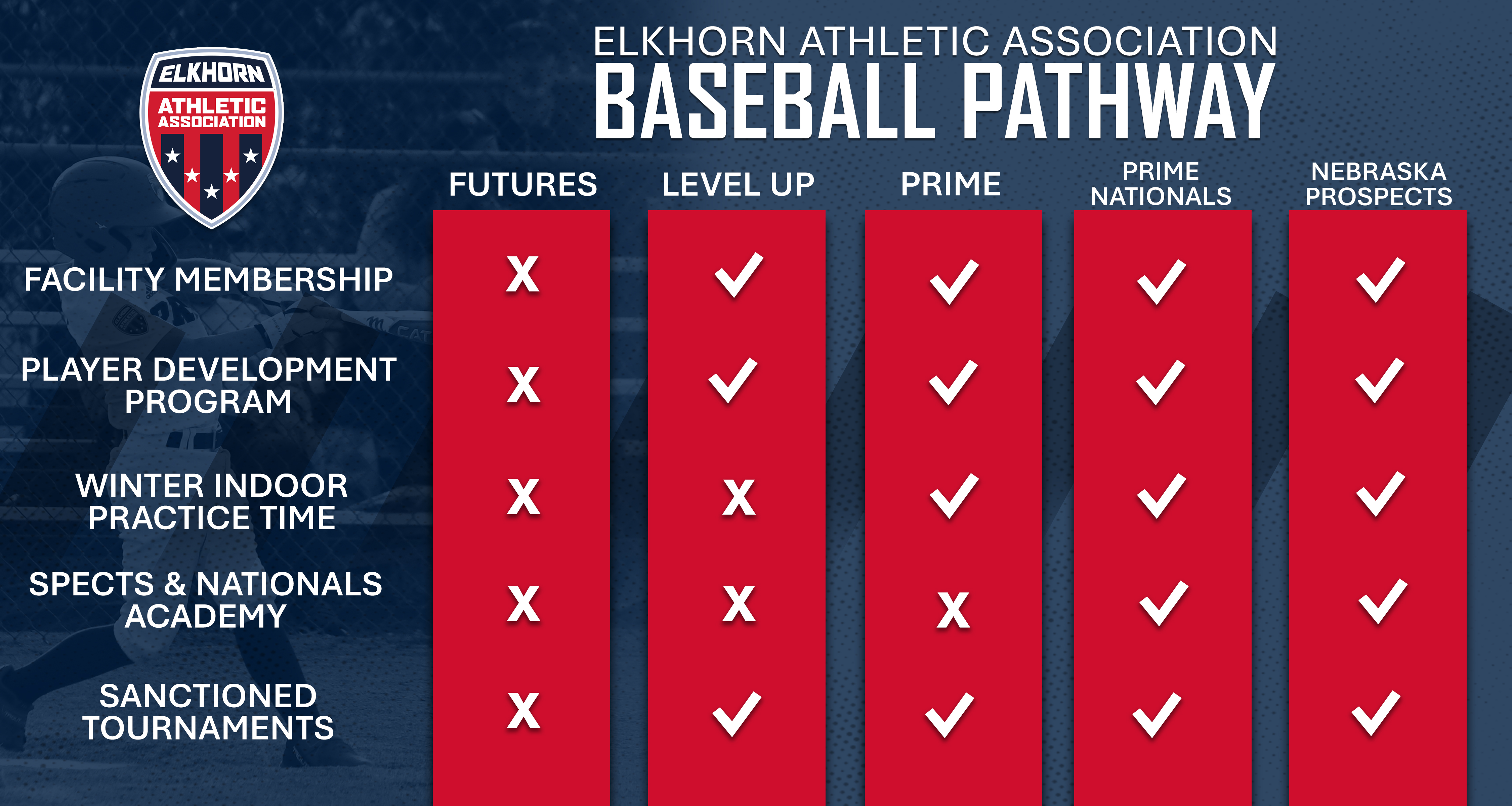 EAA Nebraska Select Development Chart